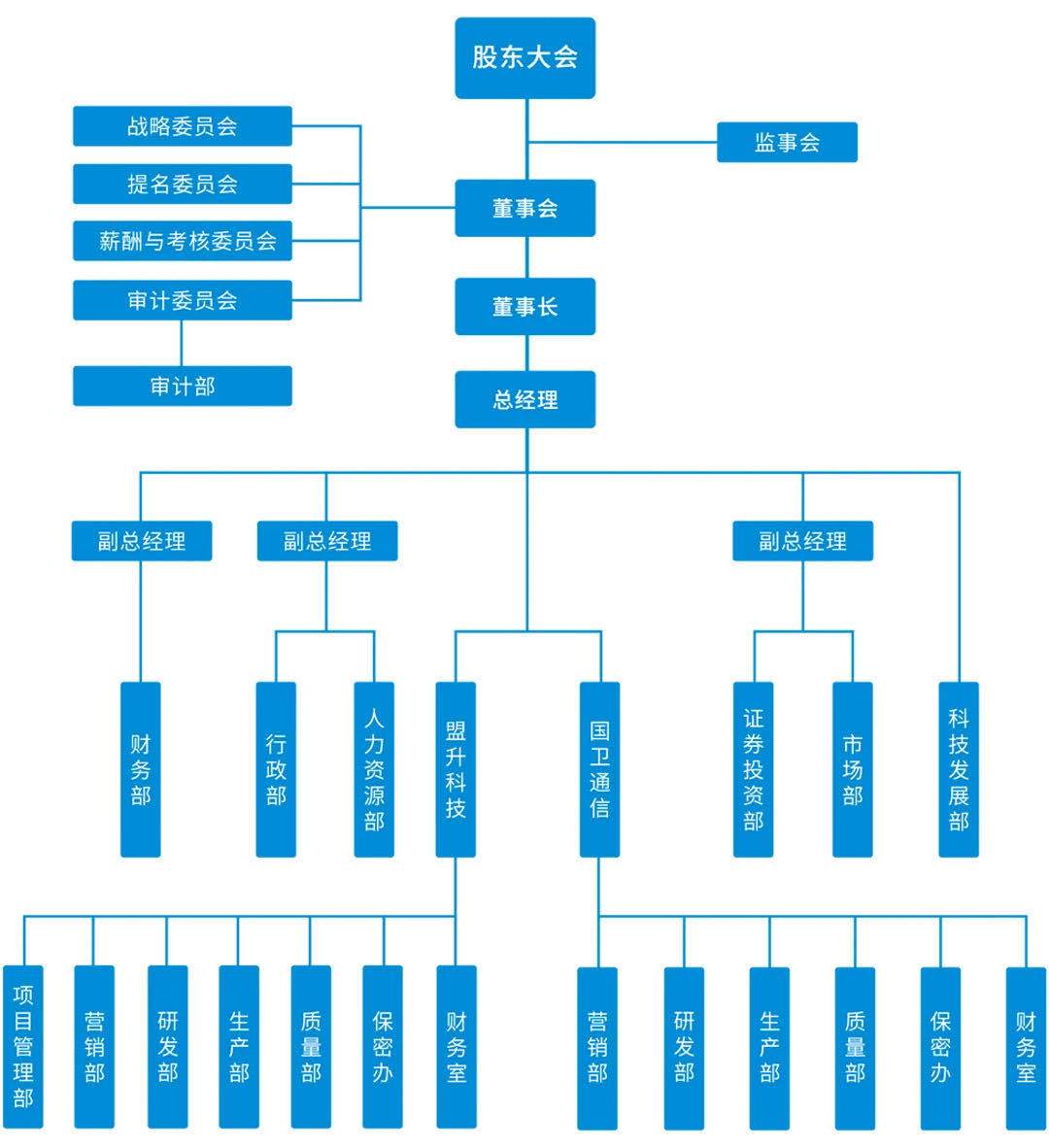 盟升電子組織結(jié)構(gòu)